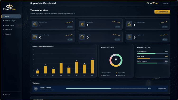 MineWise supervisor dashboard showing team overview reports